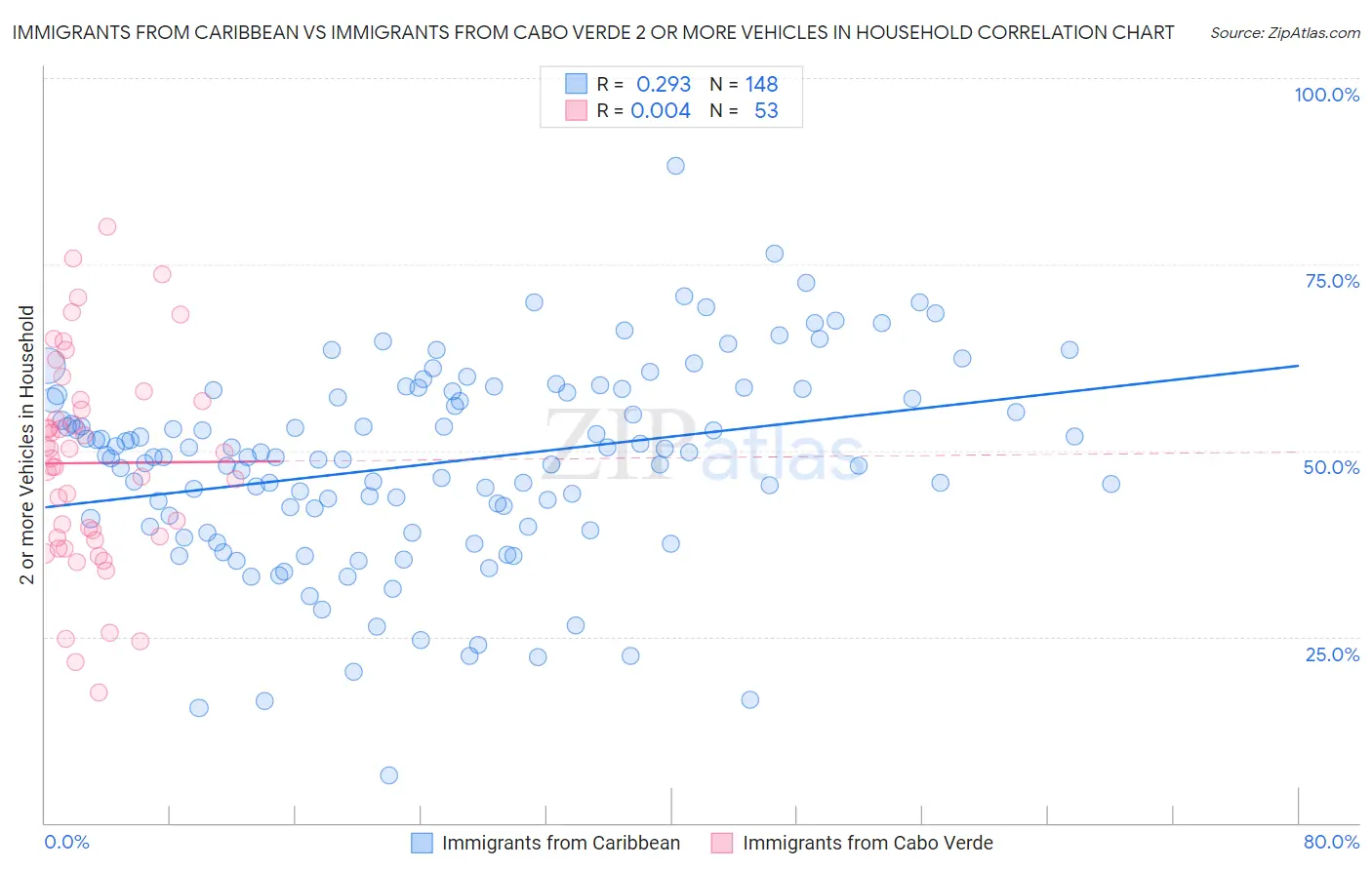 Immigrants from Caribbean vs Immigrants from Cabo Verde 2 or more Vehicles in Household