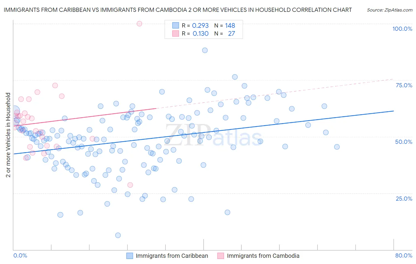 Immigrants from Caribbean vs Immigrants from Cambodia 2 or more Vehicles in Household