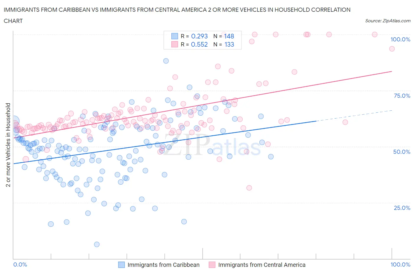 Immigrants from Caribbean vs Immigrants from Central America 2 or more Vehicles in Household