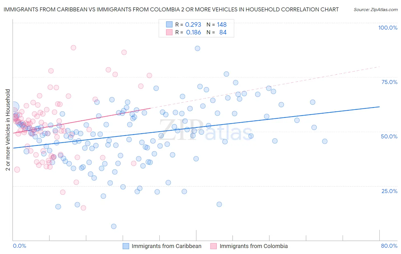 Immigrants from Caribbean vs Immigrants from Colombia 2 or more Vehicles in Household