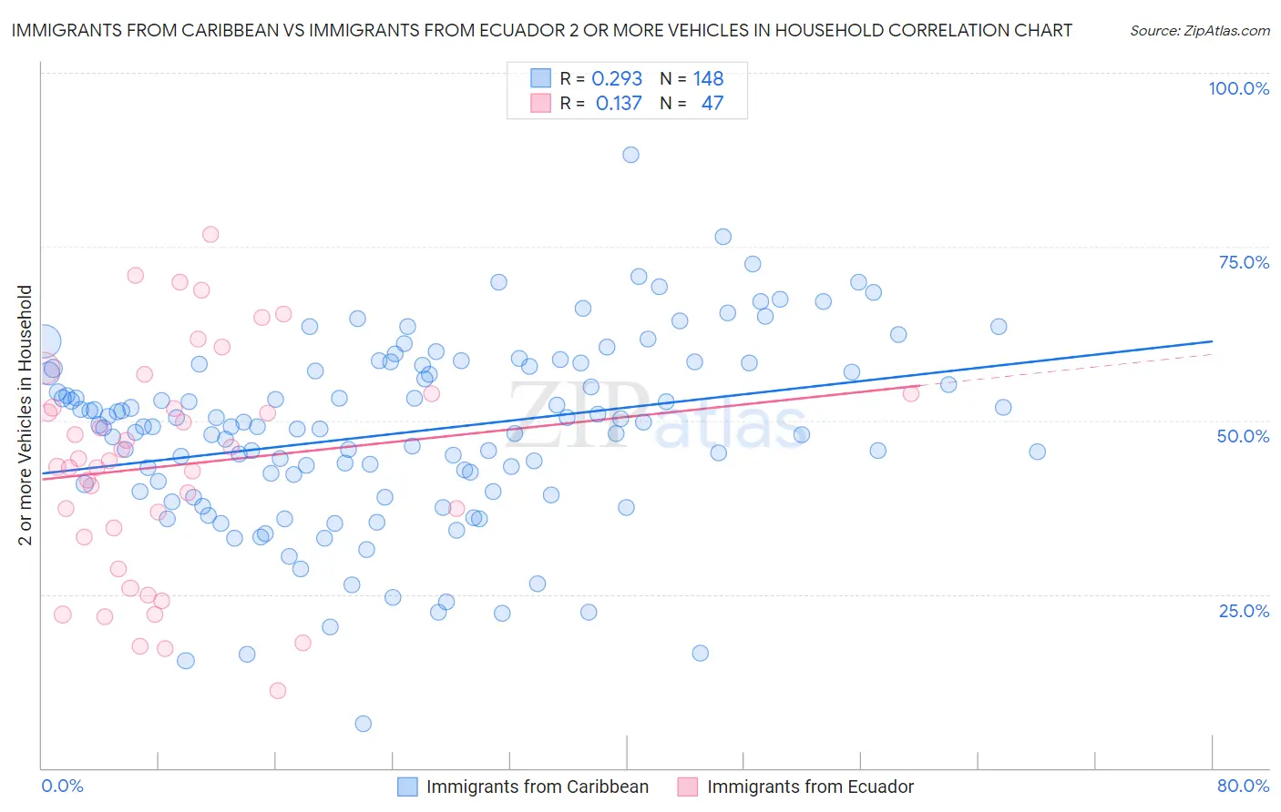 Immigrants from Caribbean vs Immigrants from Ecuador 2 or more Vehicles in Household