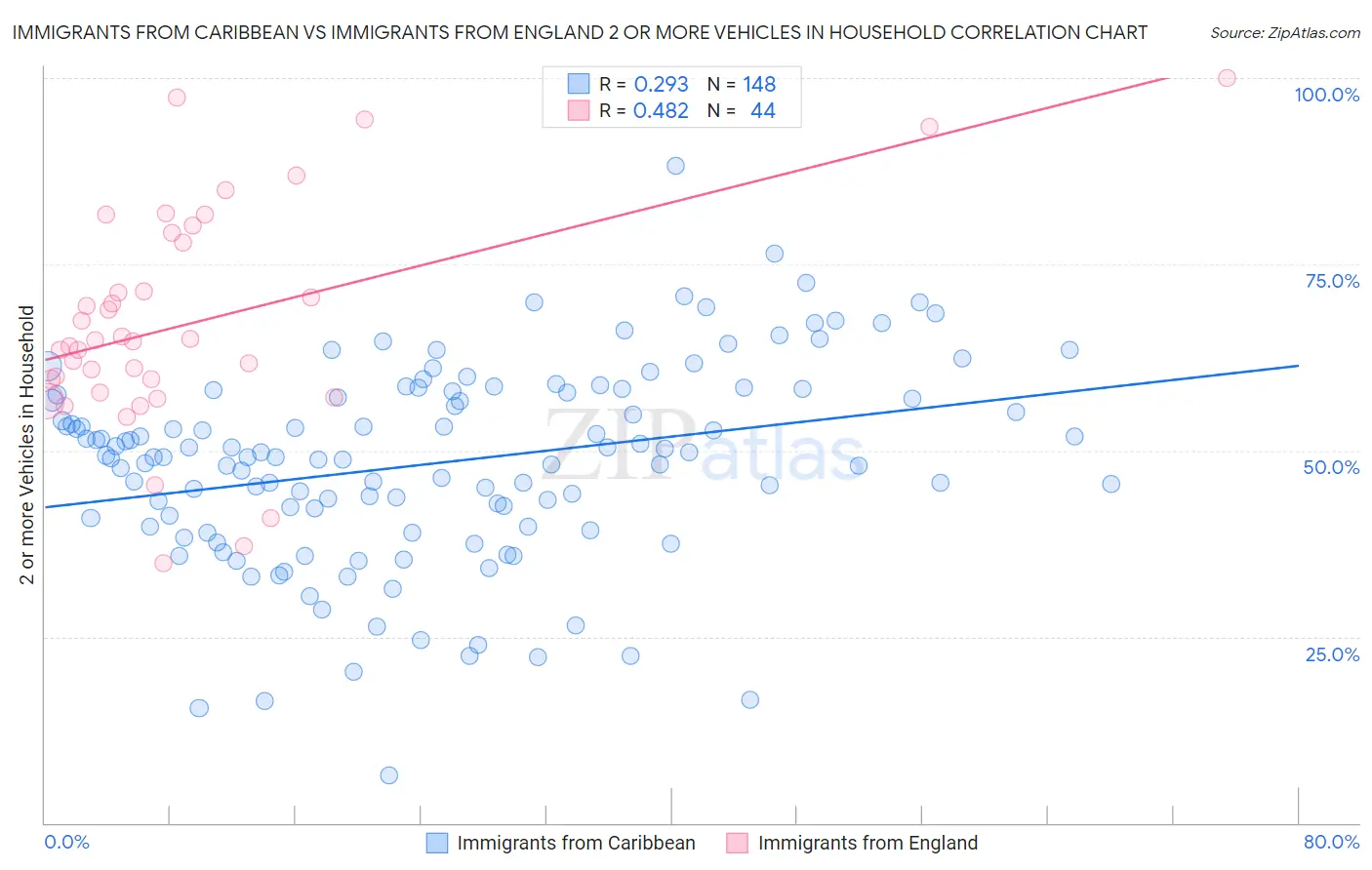 Immigrants from Caribbean vs Immigrants from England 2 or more Vehicles in Household