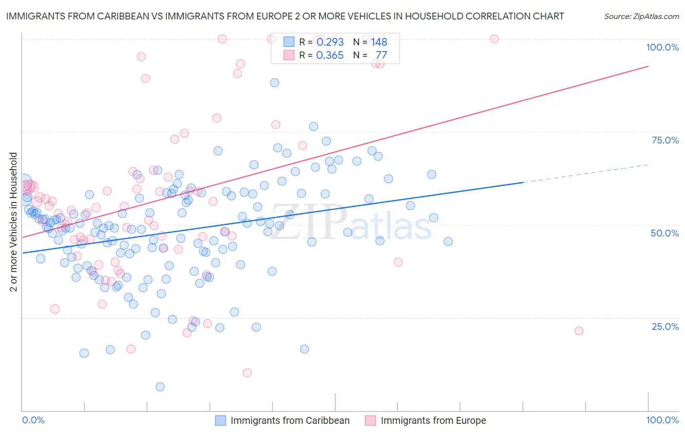 Immigrants from Caribbean vs Immigrants from Europe 2 or more Vehicles in Household