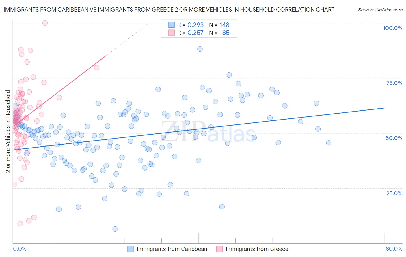 Immigrants from Caribbean vs Immigrants from Greece 2 or more Vehicles in Household