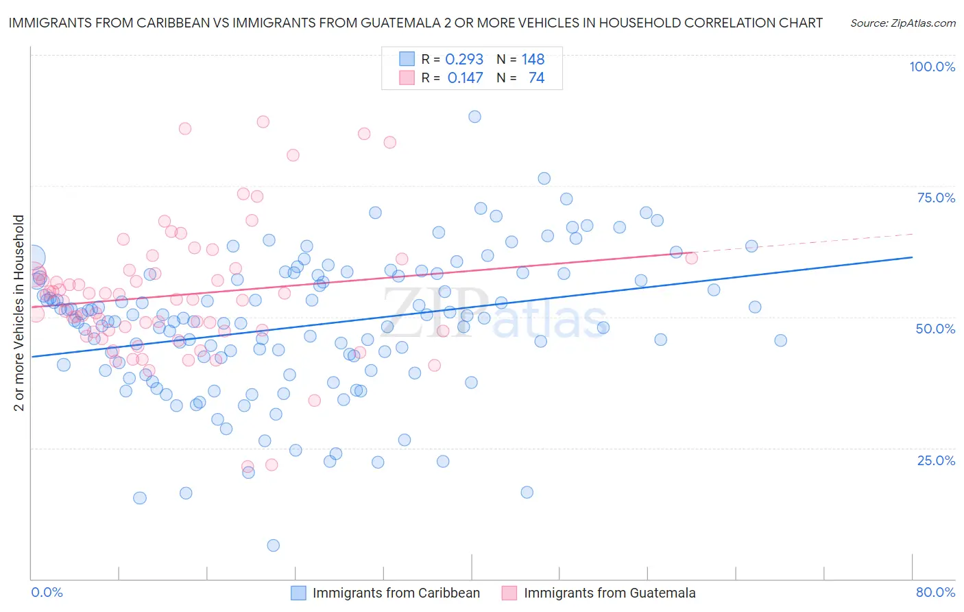 Immigrants from Caribbean vs Immigrants from Guatemala 2 or more Vehicles in Household