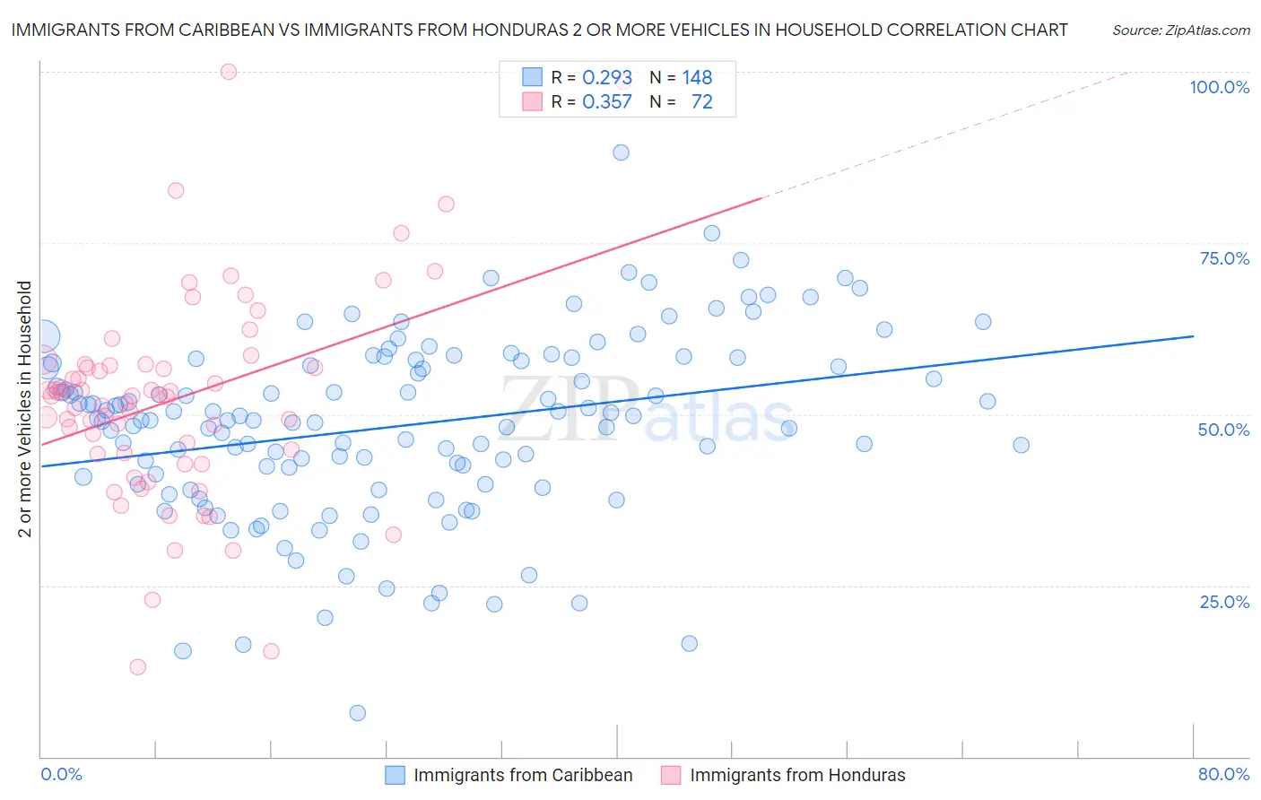 Immigrants from Caribbean vs Immigrants from Honduras 2 or more Vehicles in Household
