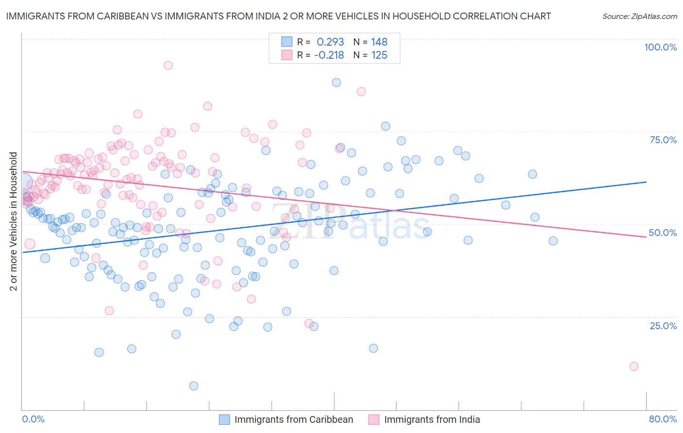 Immigrants from Caribbean vs Immigrants from India 2 or more Vehicles in Household