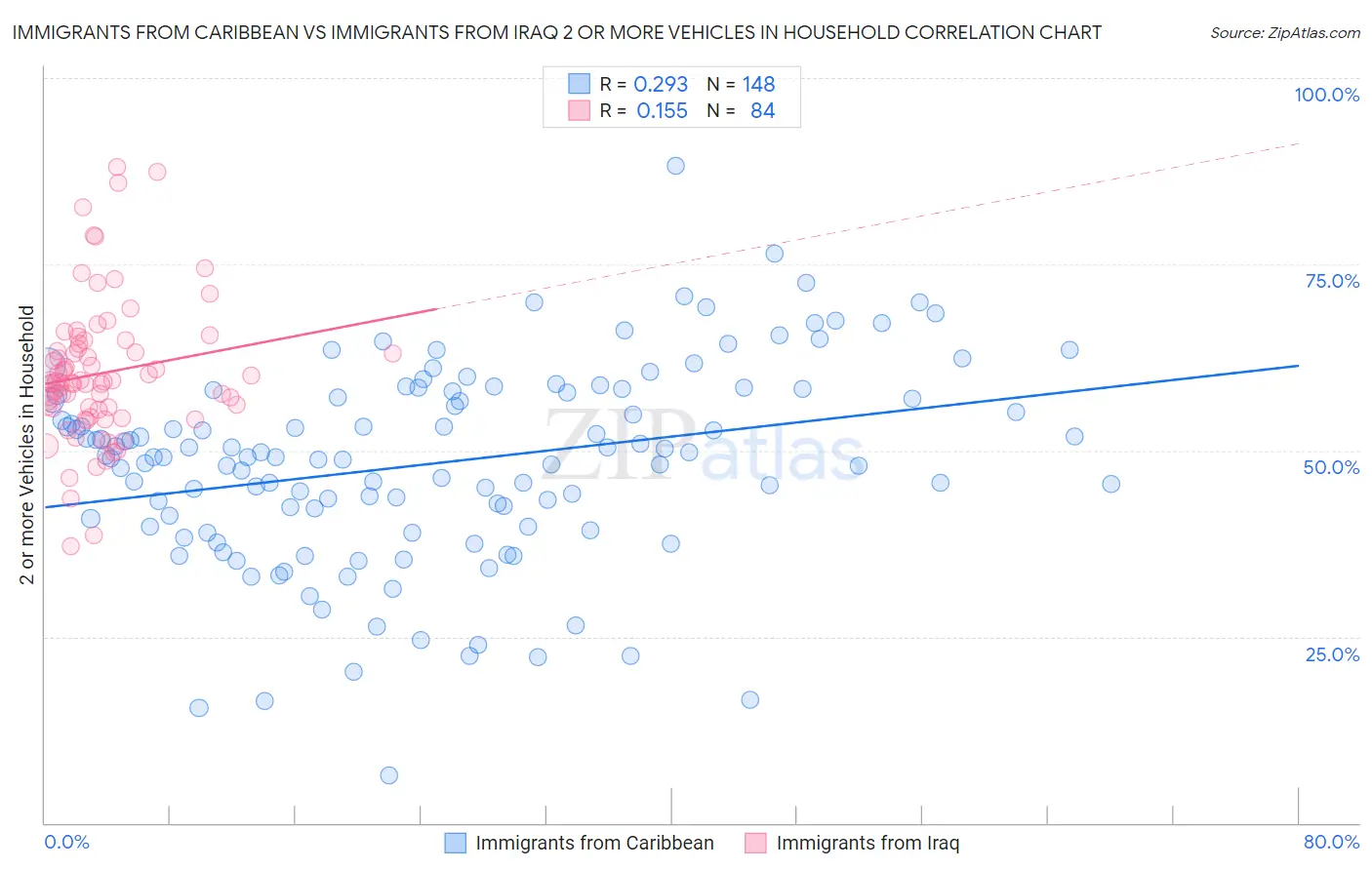 Immigrants from Caribbean vs Immigrants from Iraq 2 or more Vehicles in Household