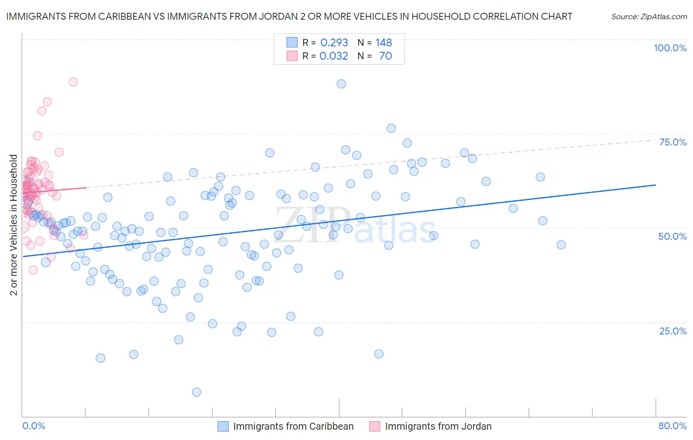 Immigrants from Caribbean vs Immigrants from Jordan 2 or more Vehicles in Household