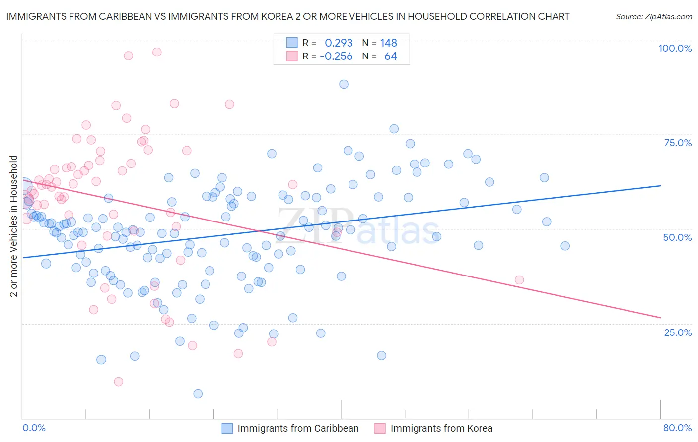 Immigrants from Caribbean vs Immigrants from Korea 2 or more Vehicles in Household