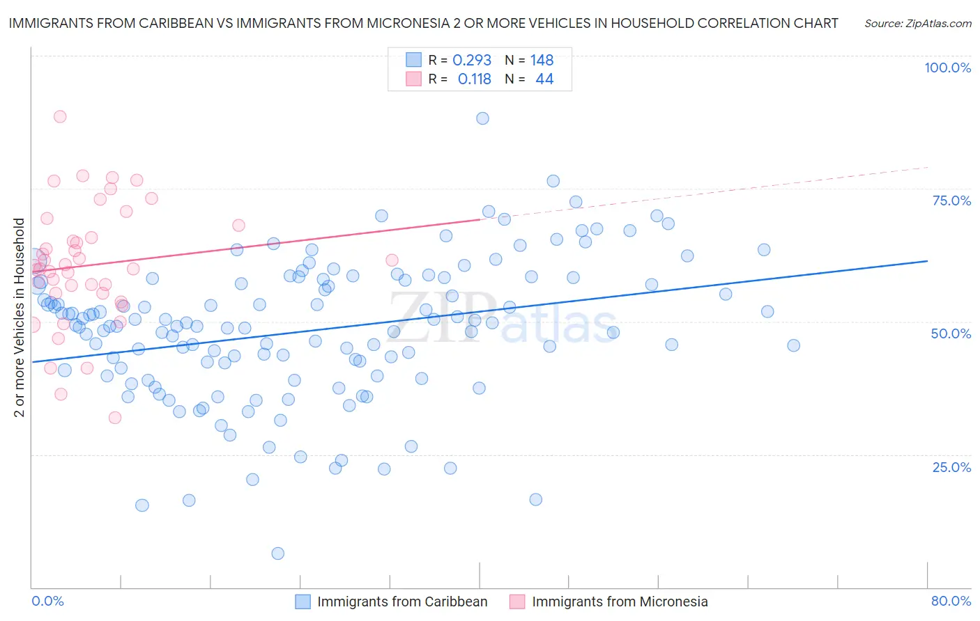 Immigrants from Caribbean vs Immigrants from Micronesia 2 or more Vehicles in Household