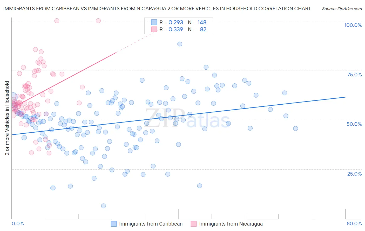 Immigrants from Caribbean vs Immigrants from Nicaragua 2 or more Vehicles in Household