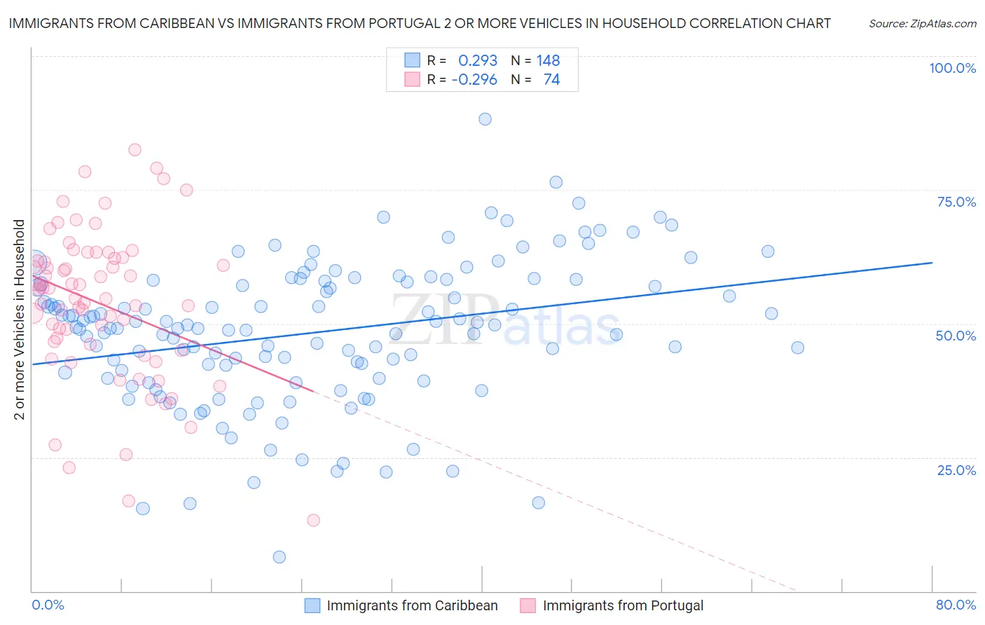 Immigrants from Caribbean vs Immigrants from Portugal 2 or more Vehicles in Household