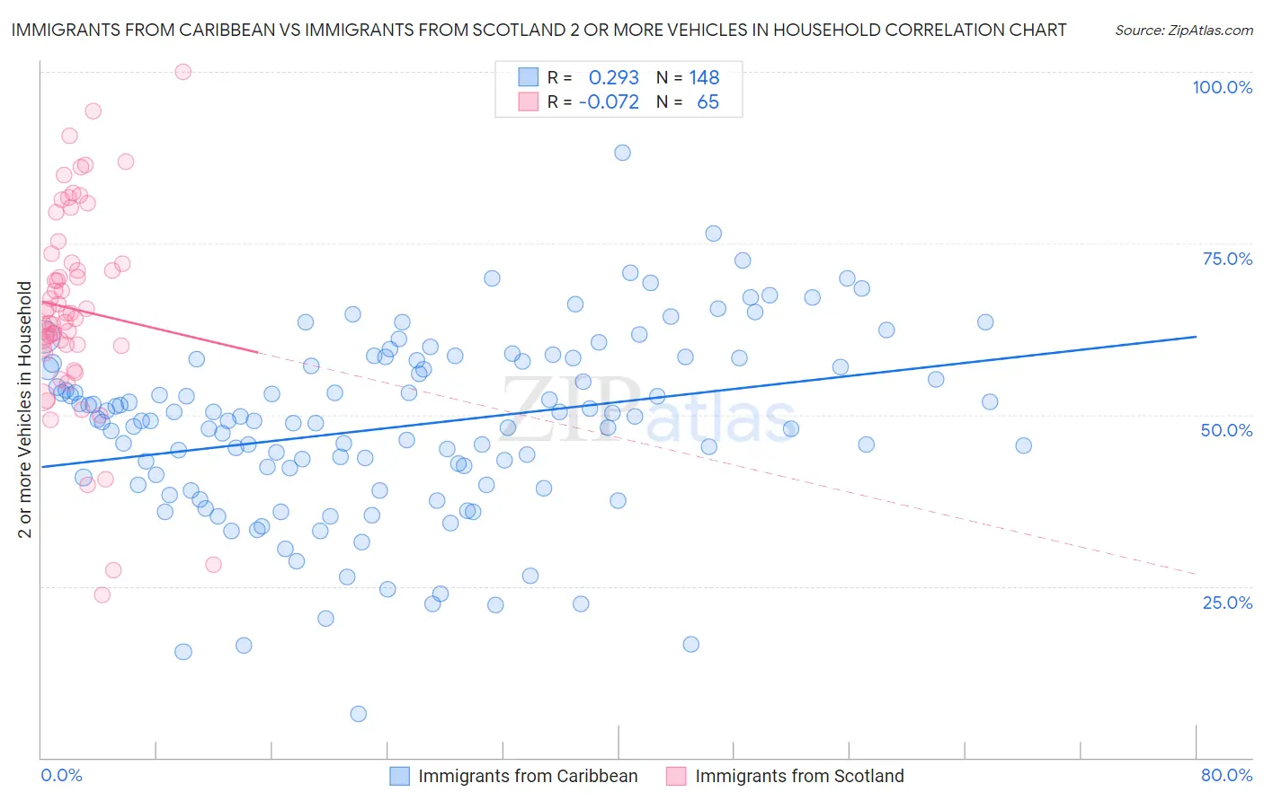 Immigrants from Caribbean vs Immigrants from Scotland 2 or more Vehicles in Household