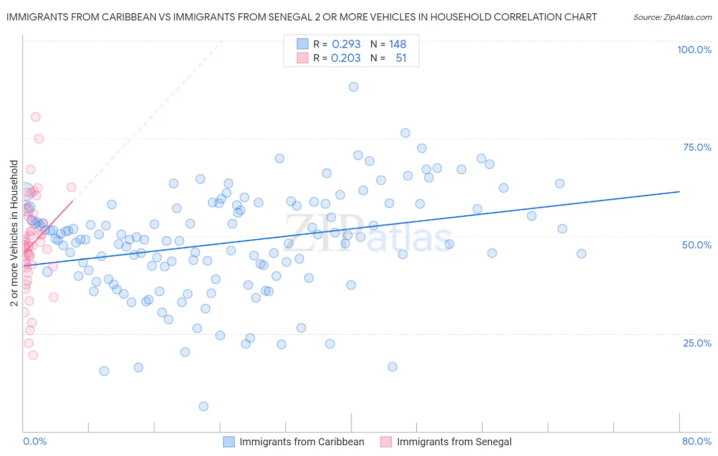 Immigrants from Caribbean vs Immigrants from Senegal 2 or more Vehicles in Household