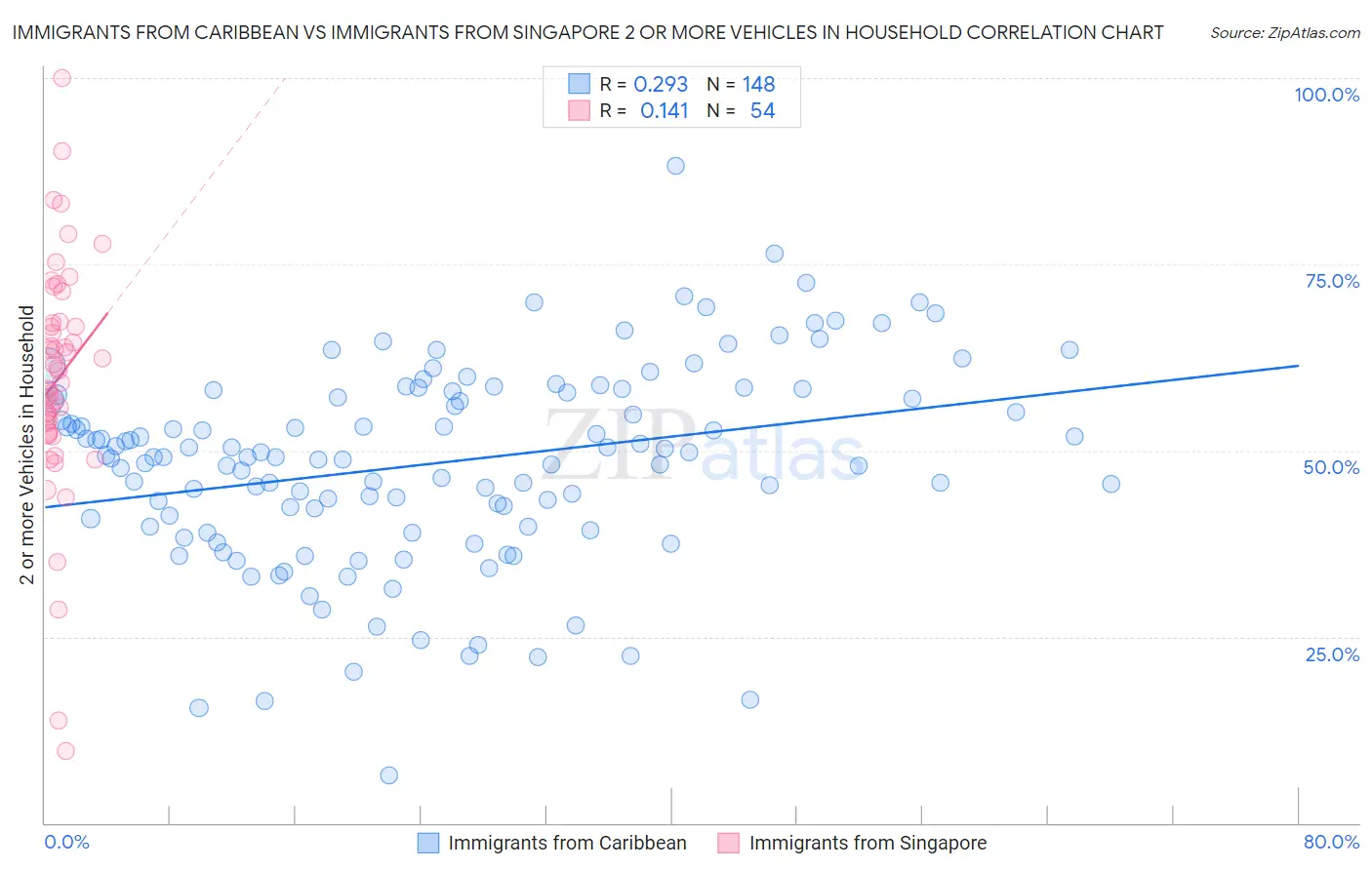 Immigrants from Caribbean vs Immigrants from Singapore 2 or more Vehicles in Household