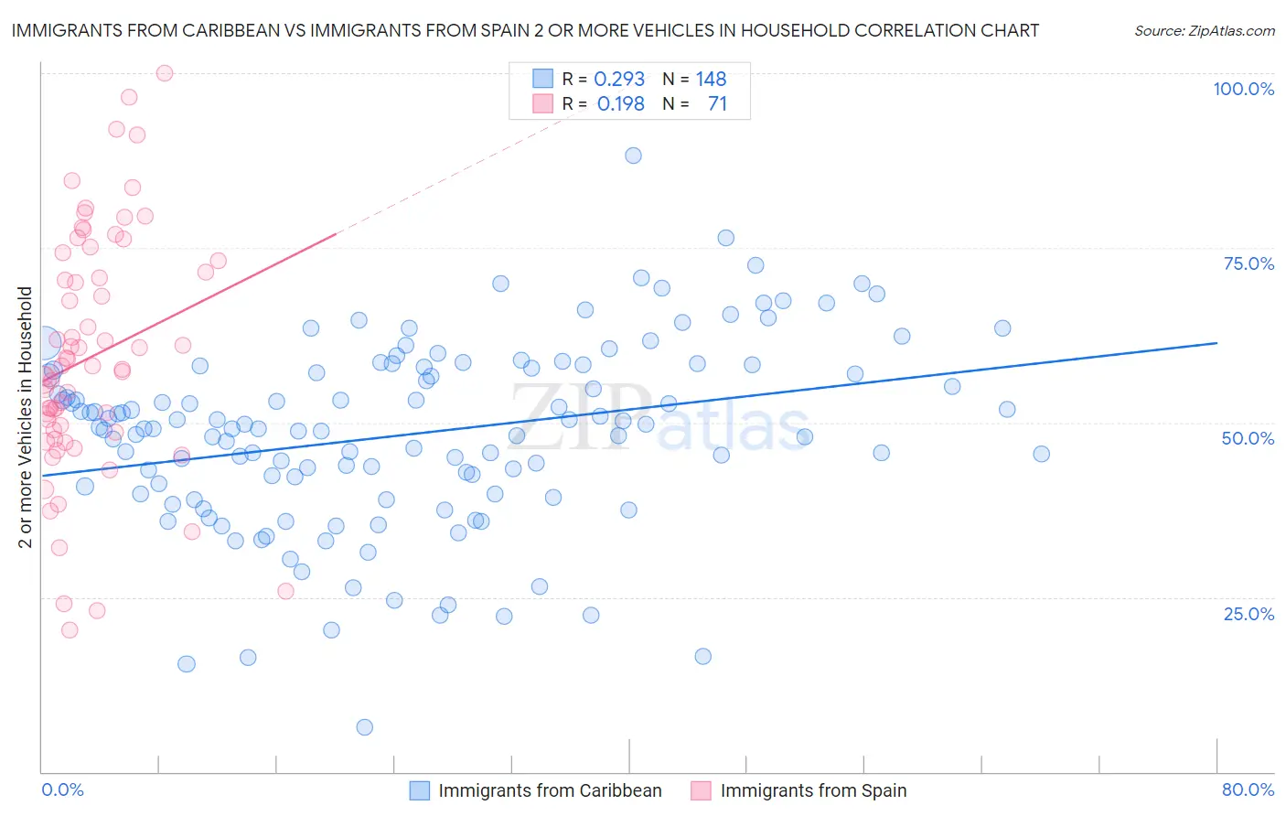 Immigrants from Caribbean vs Immigrants from Spain 2 or more Vehicles in Household