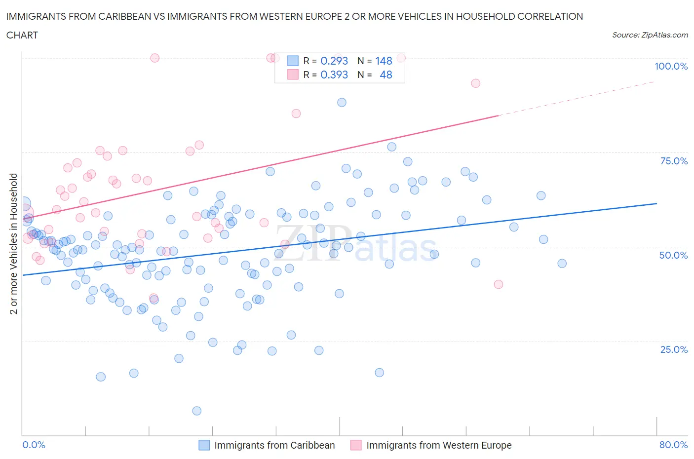 Immigrants from Caribbean vs Immigrants from Western Europe 2 or more Vehicles in Household