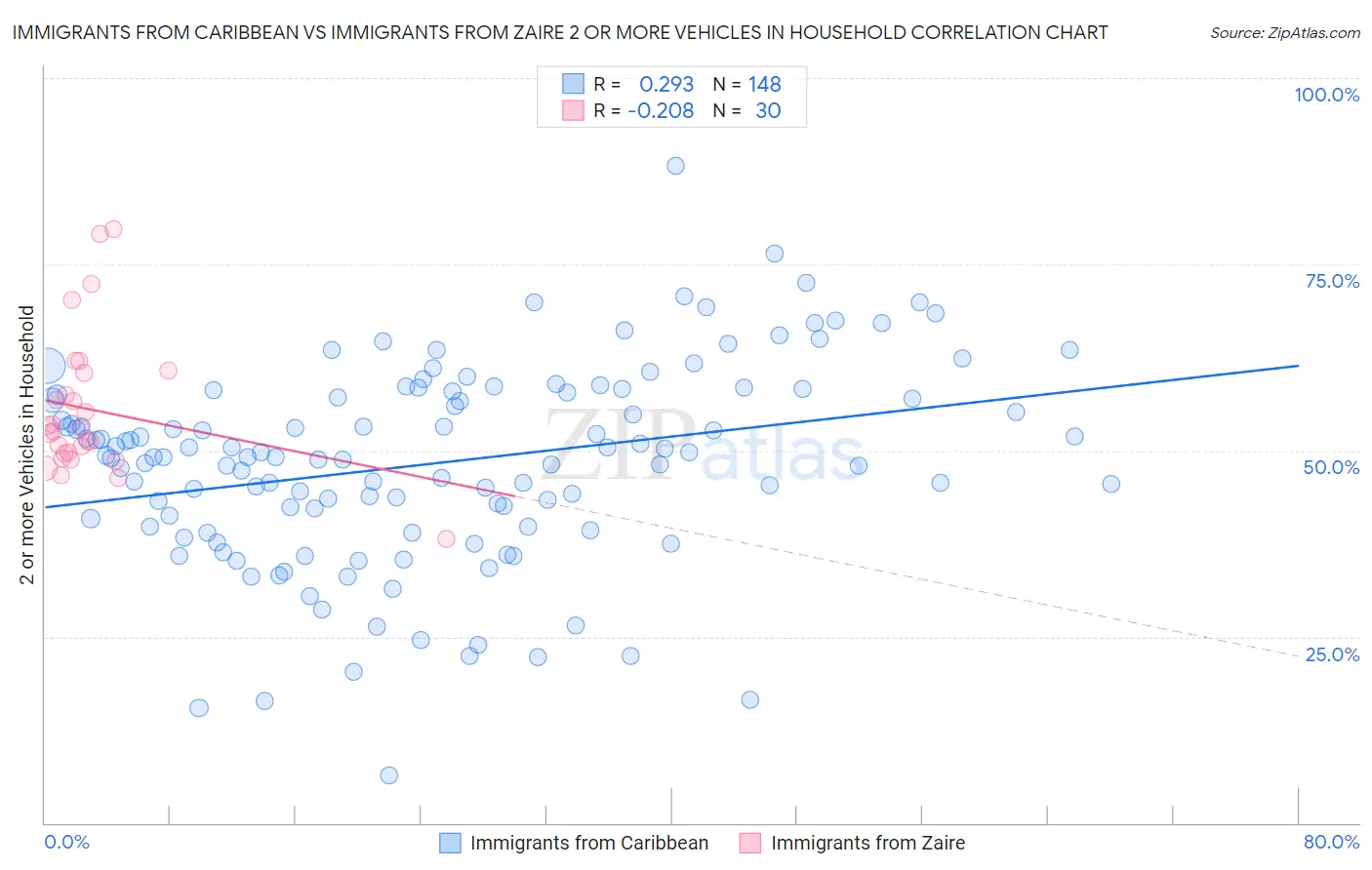 Immigrants from Caribbean vs Immigrants from Zaire 2 or more Vehicles in Household