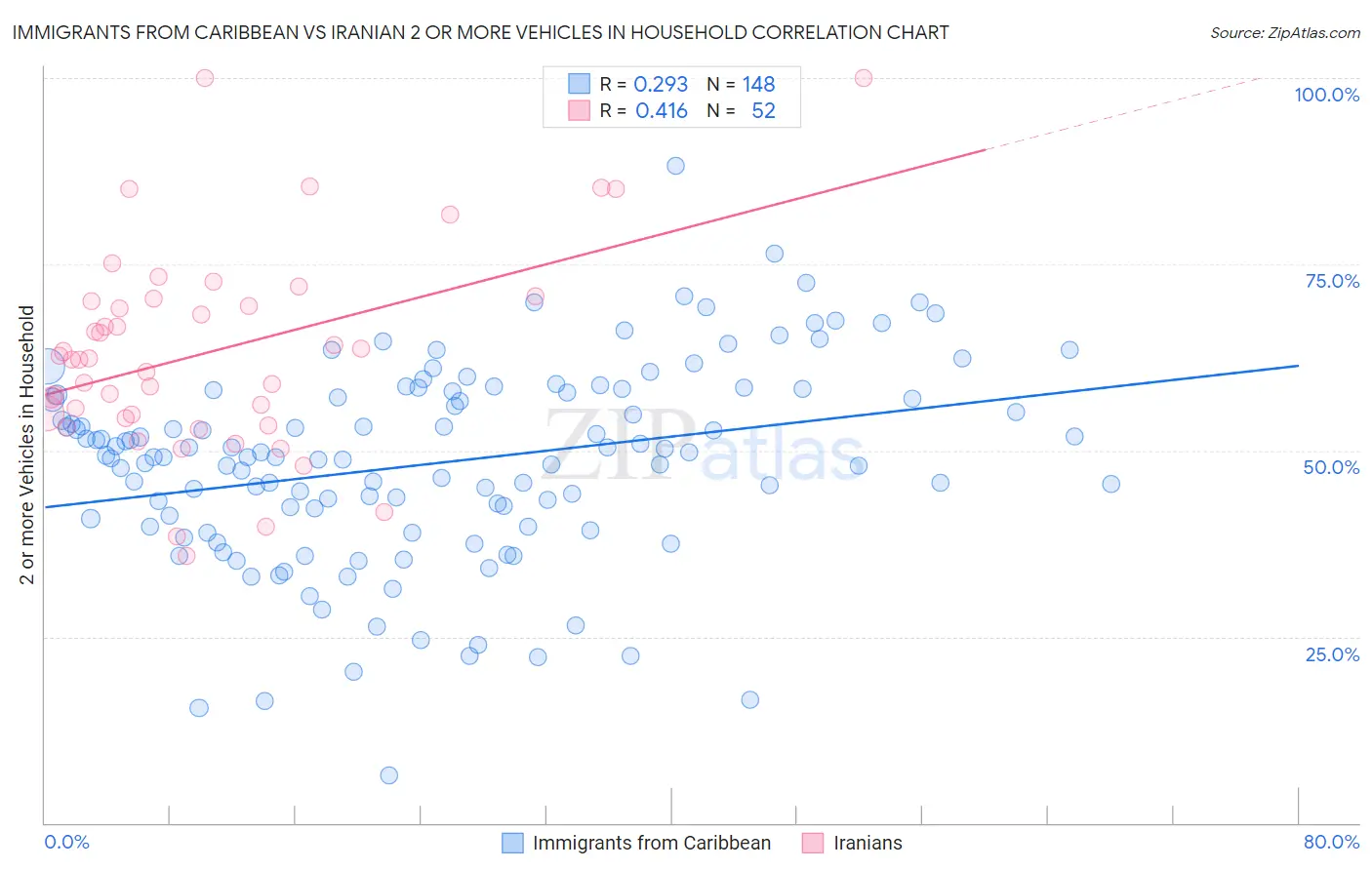 Immigrants from Caribbean vs Iranian 2 or more Vehicles in Household