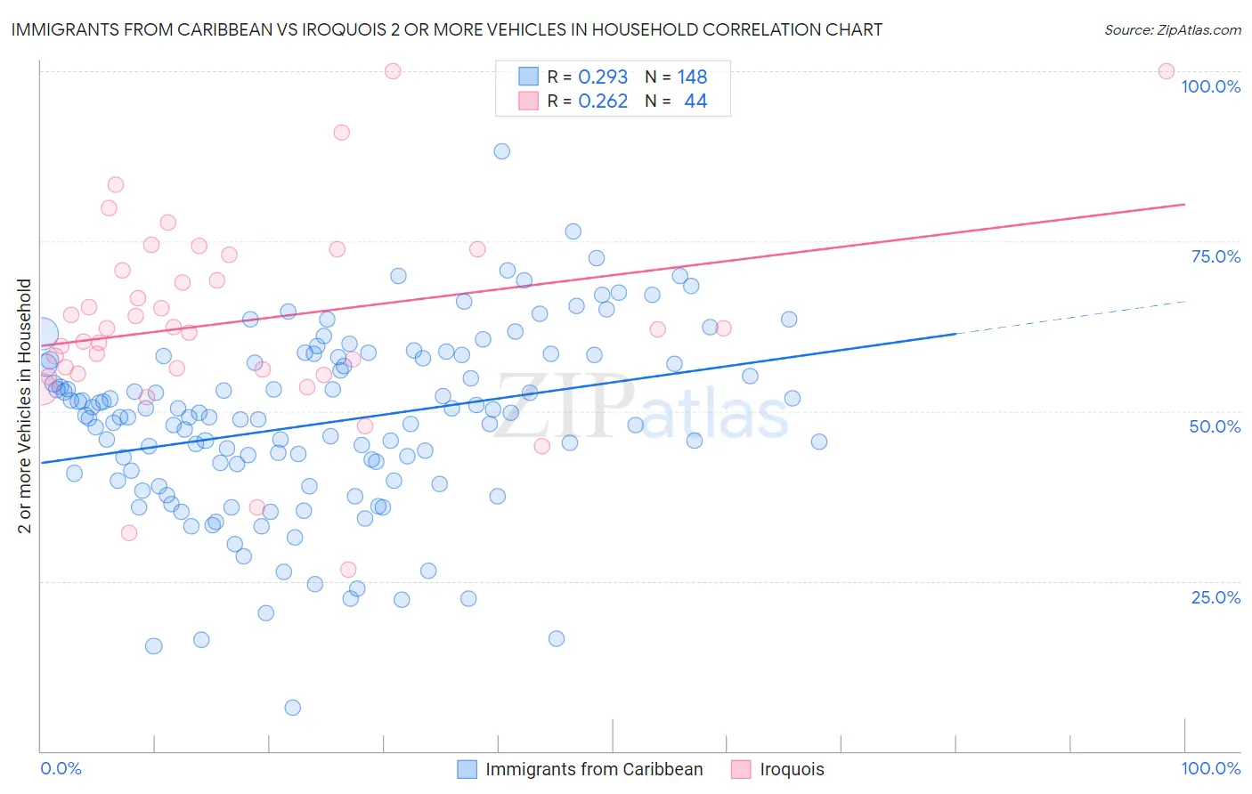 Immigrants from Caribbean vs Iroquois 2 or more Vehicles in Household