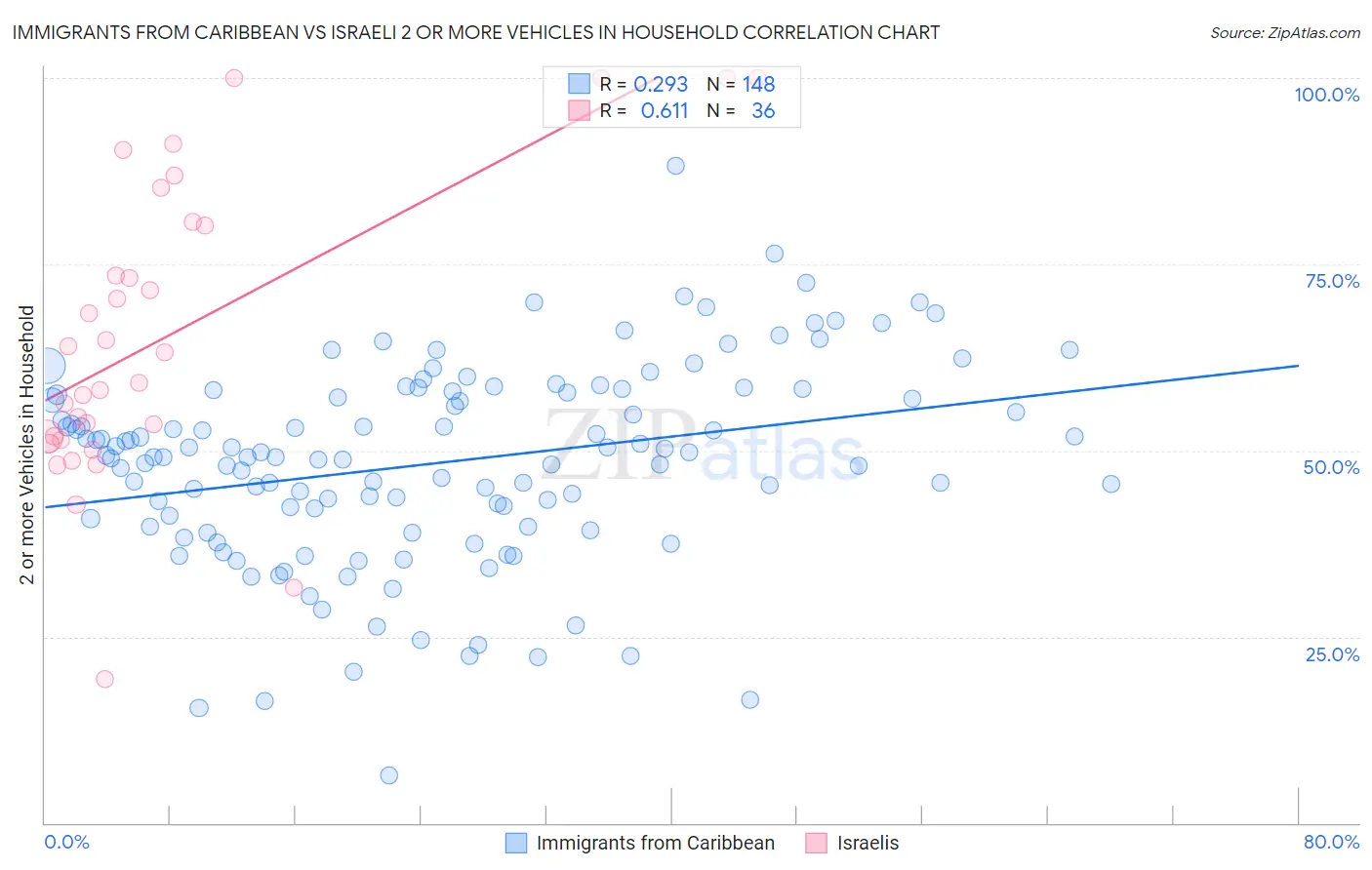 Immigrants from Caribbean vs Israeli 2 or more Vehicles in Household