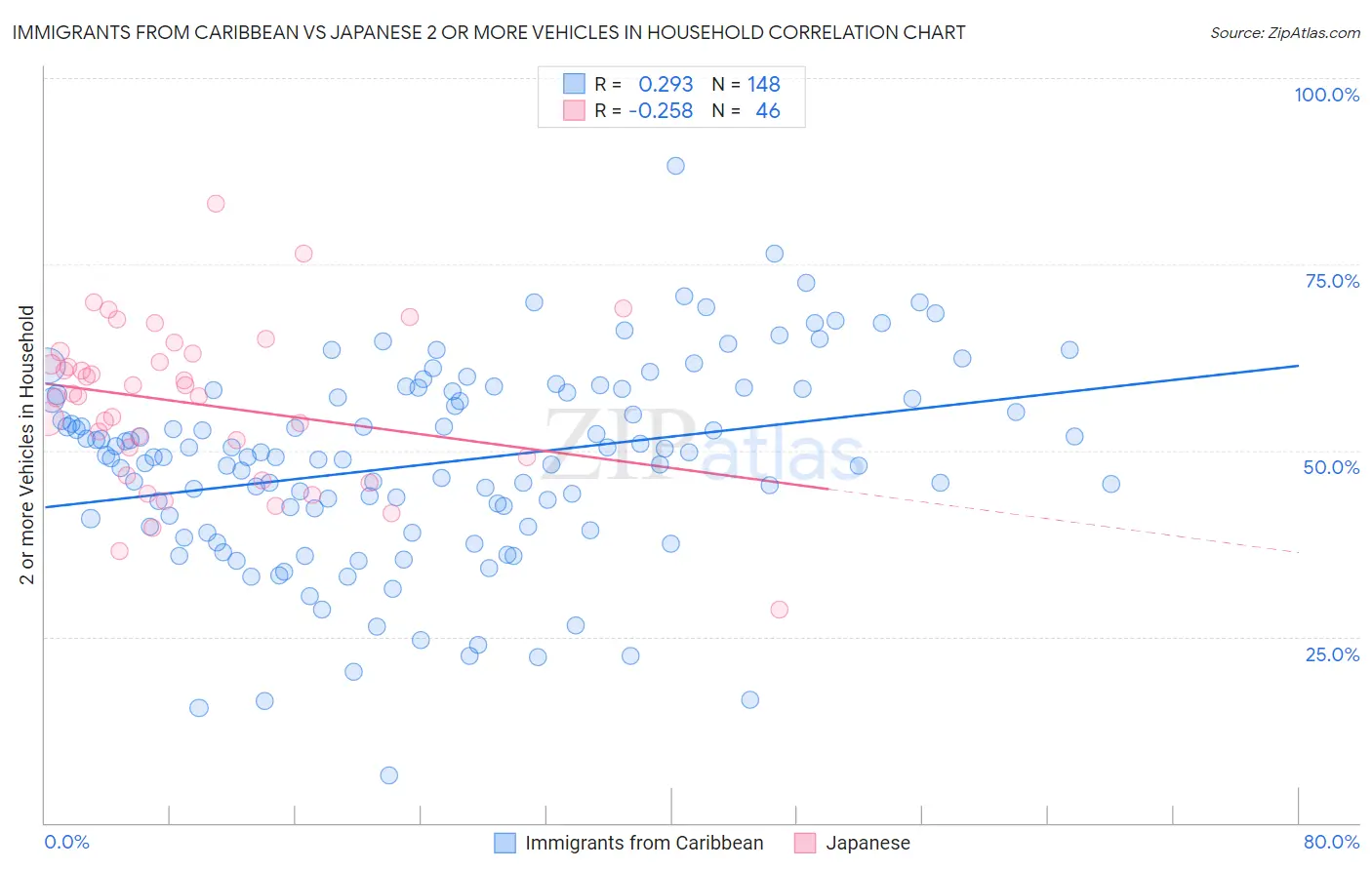 Immigrants from Caribbean vs Japanese 2 or more Vehicles in Household