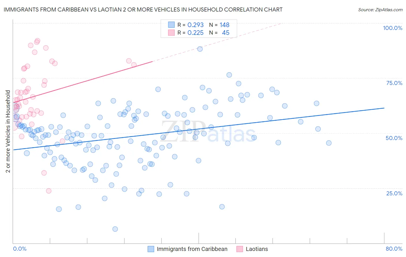 Immigrants from Caribbean vs Laotian 2 or more Vehicles in Household