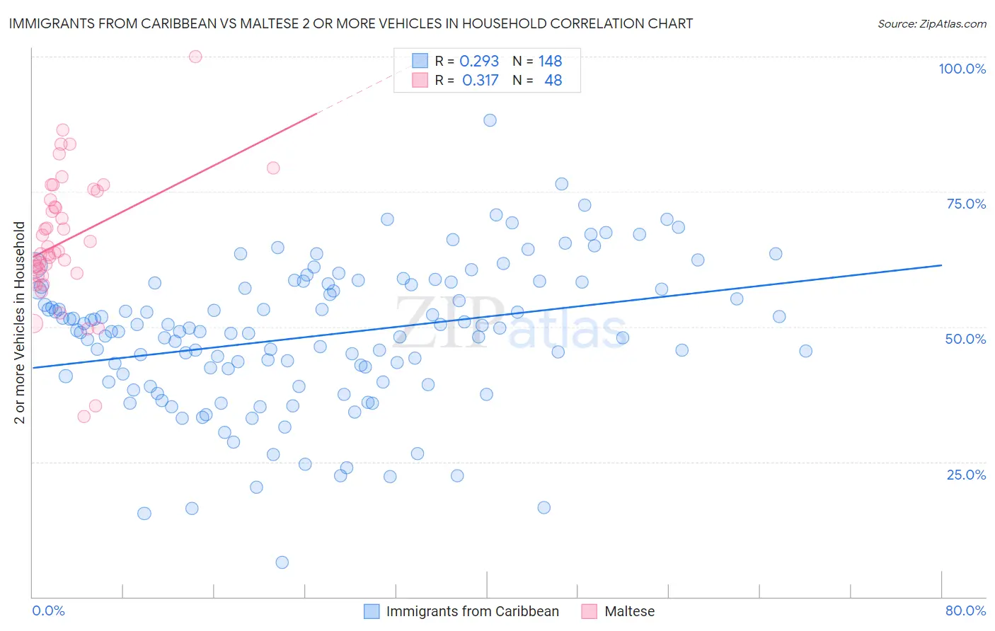 Immigrants from Caribbean vs Maltese 2 or more Vehicles in Household