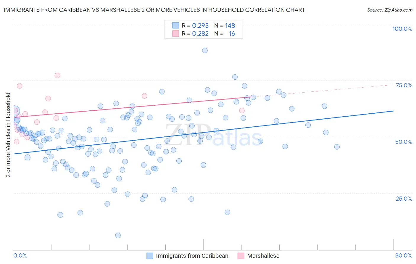 Immigrants from Caribbean vs Marshallese 2 or more Vehicles in Household