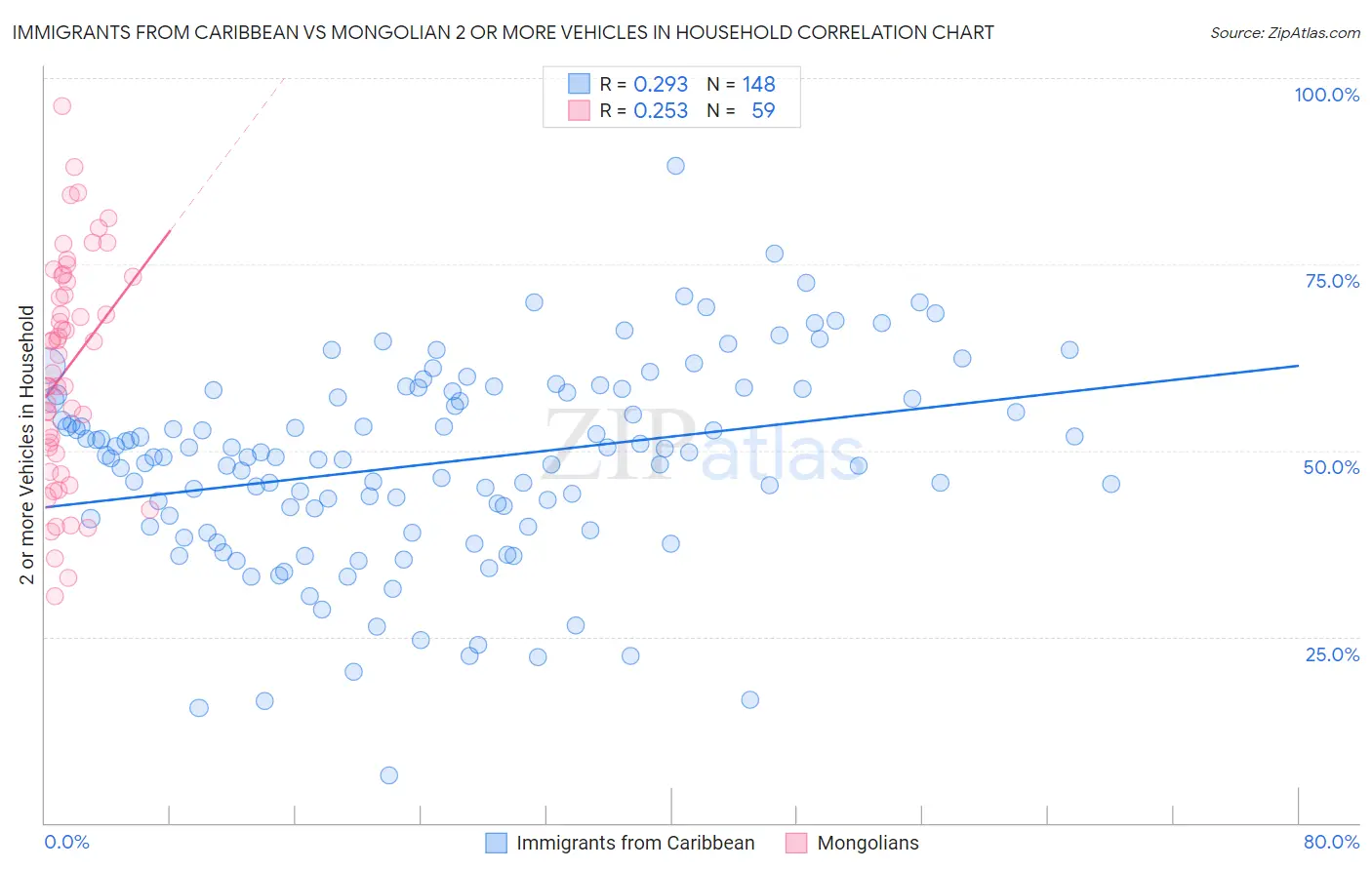 Immigrants from Caribbean vs Mongolian 2 or more Vehicles in Household