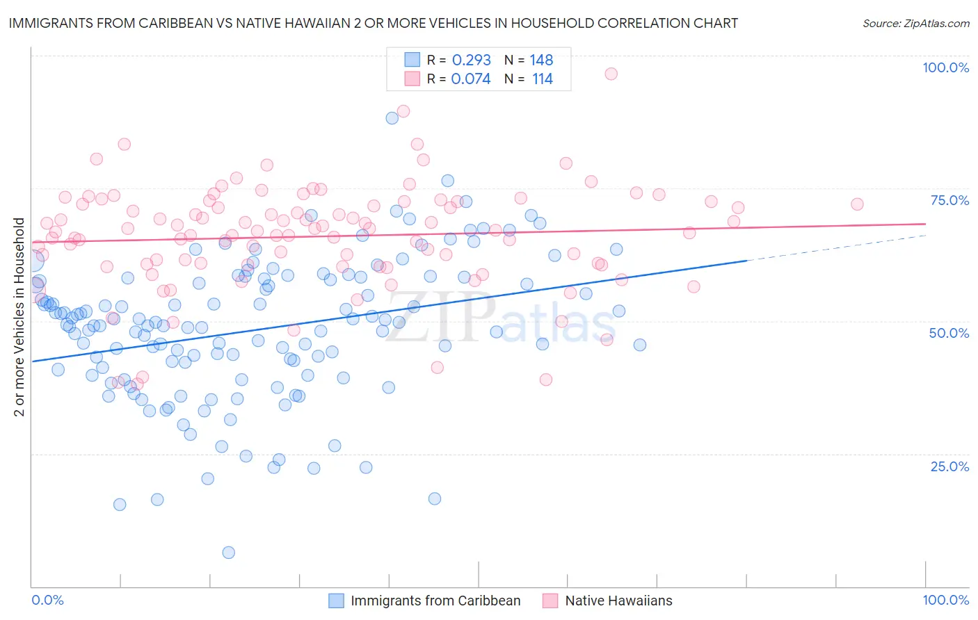 Immigrants from Caribbean vs Native Hawaiian 2 or more Vehicles in Household