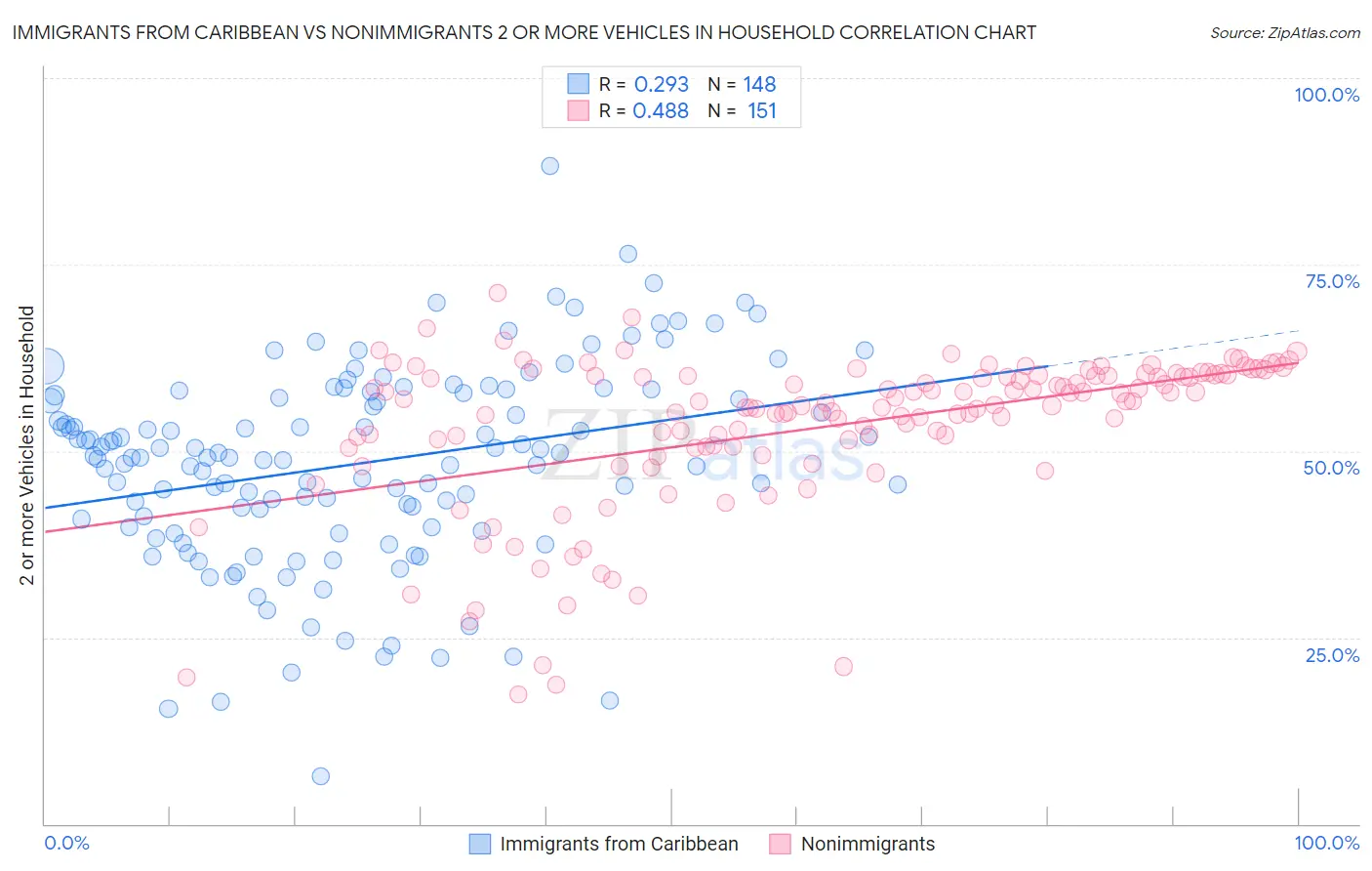 Immigrants from Caribbean vs Nonimmigrants 2 or more Vehicles in Household