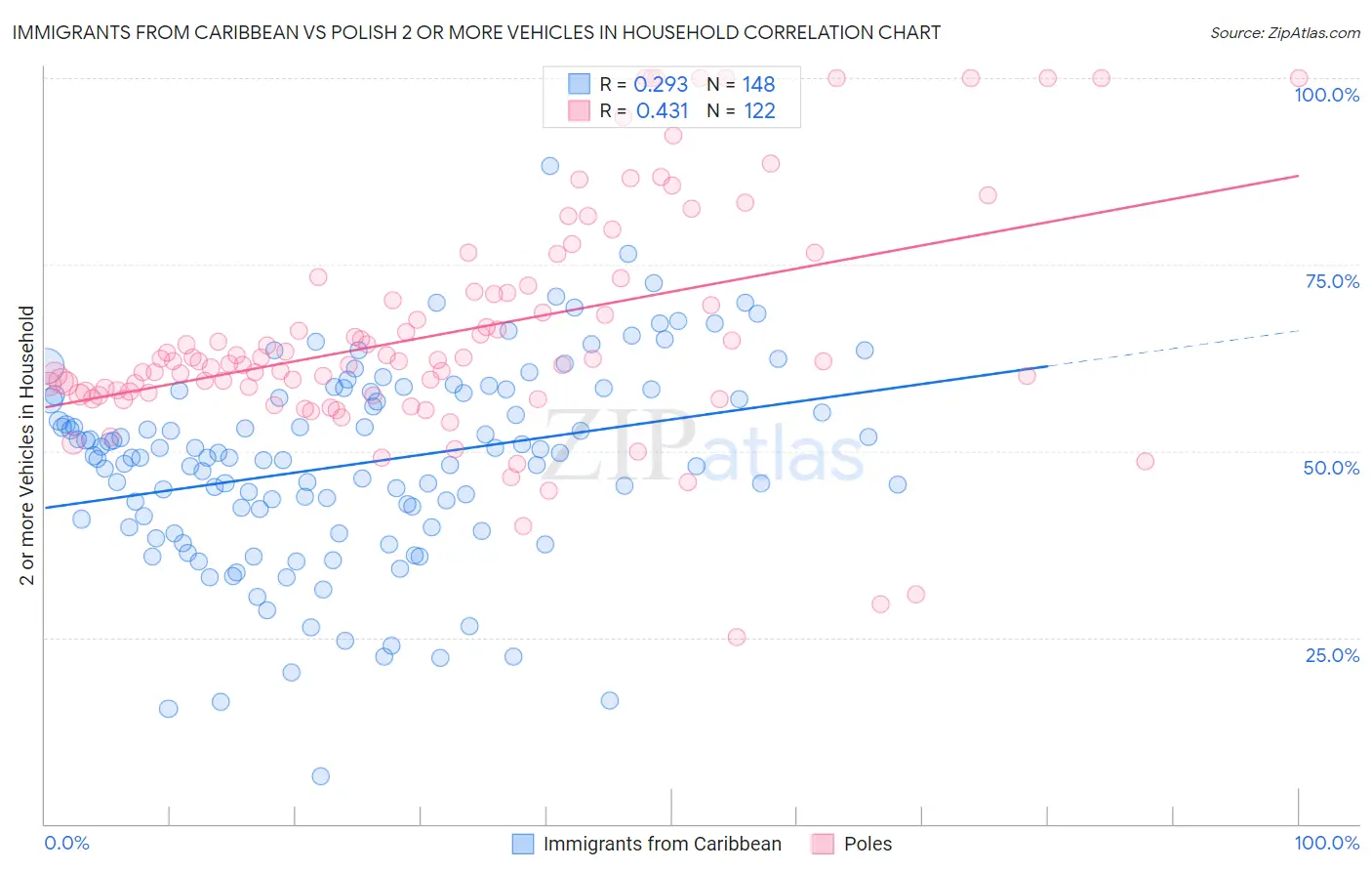 Immigrants from Caribbean vs Polish 2 or more Vehicles in Household