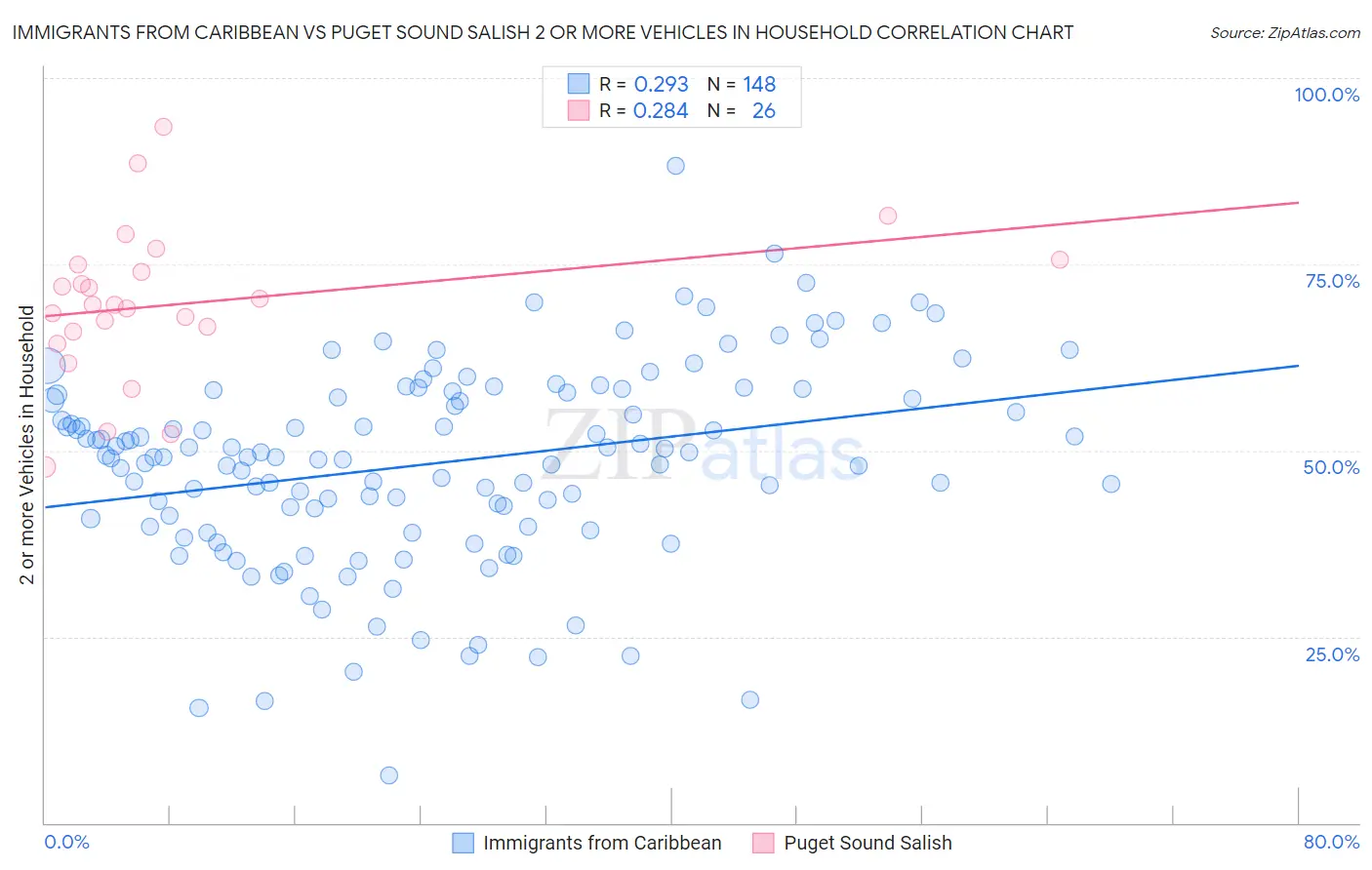 Immigrants from Caribbean vs Puget Sound Salish 2 or more Vehicles in Household