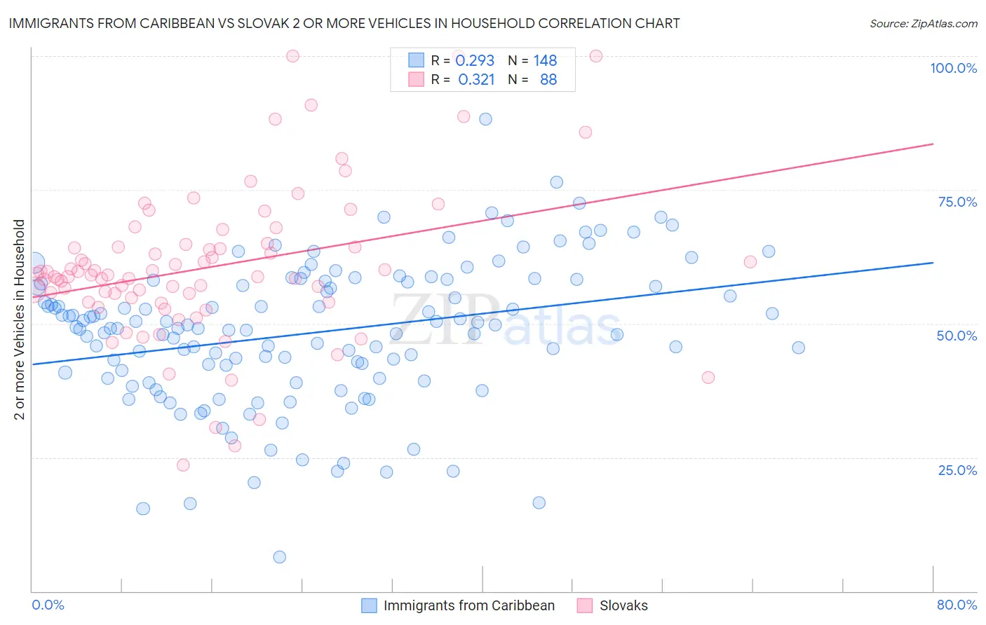 Immigrants from Caribbean vs Slovak 2 or more Vehicles in Household