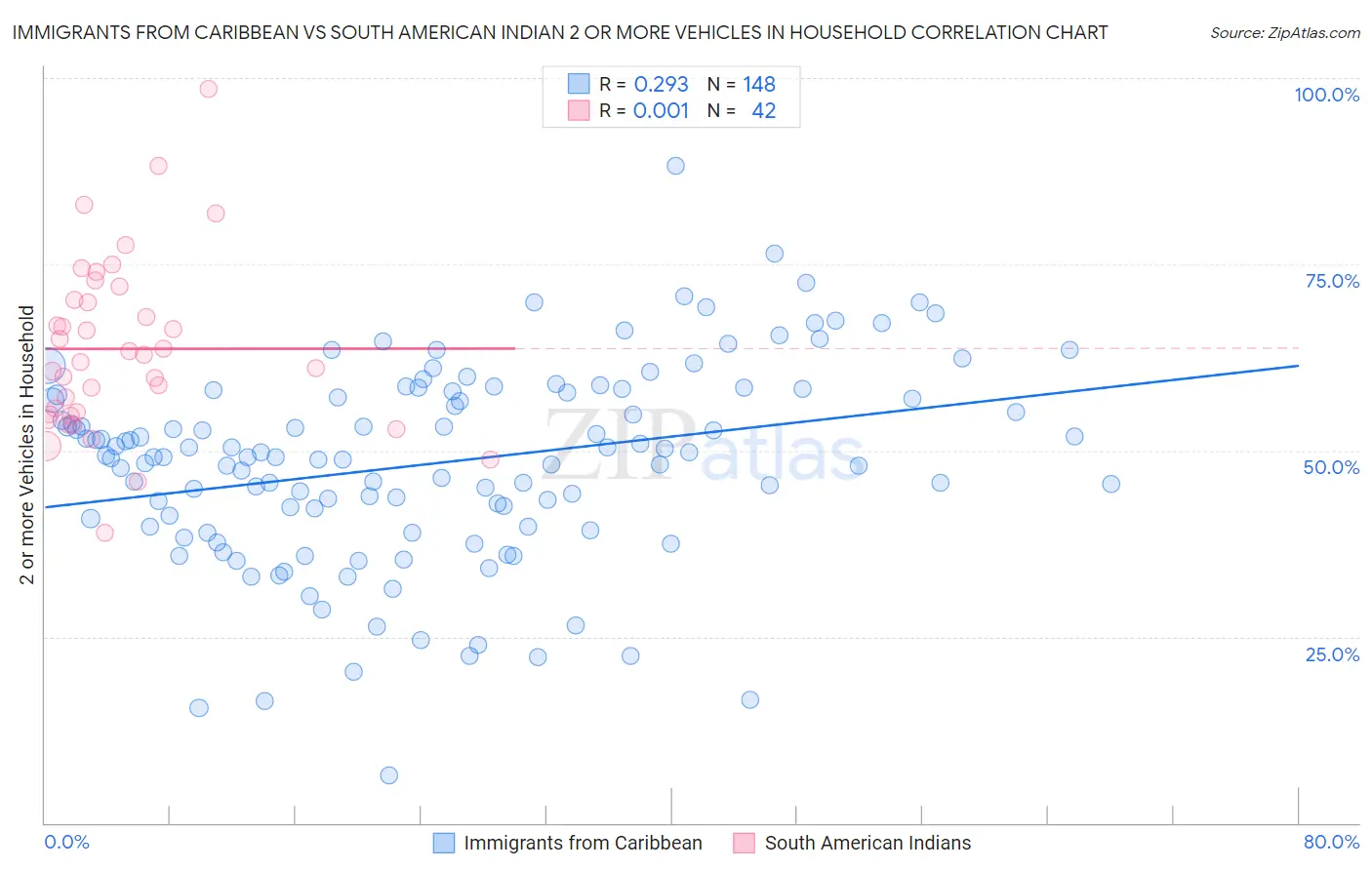 Immigrants from Caribbean vs South American Indian 2 or more Vehicles in Household