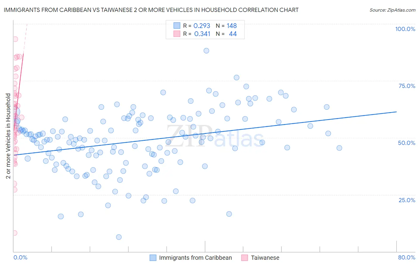 Immigrants from Caribbean vs Taiwanese 2 or more Vehicles in Household