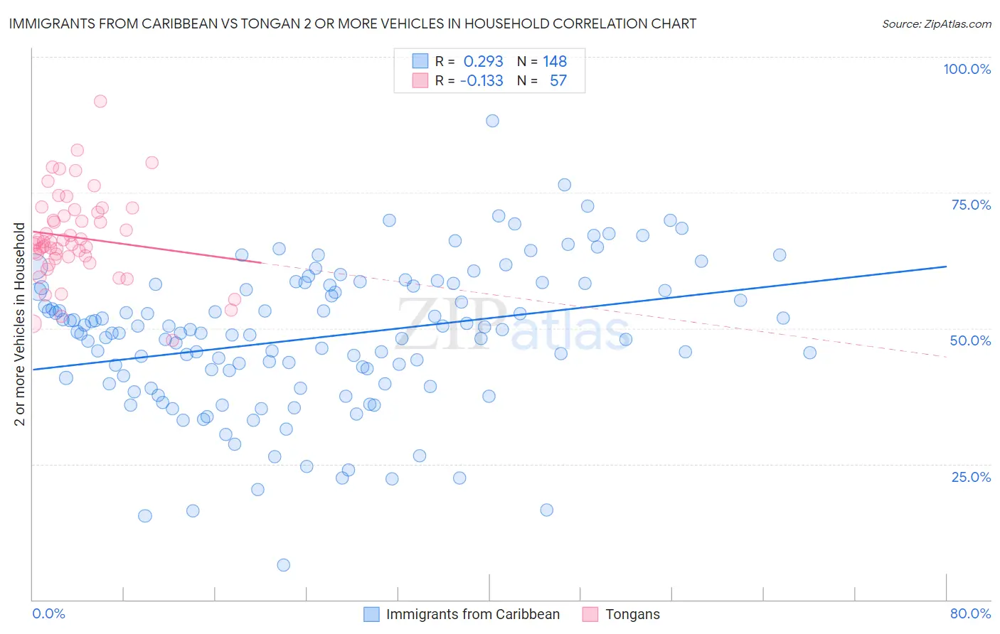 Immigrants from Caribbean vs Tongan 2 or more Vehicles in Household