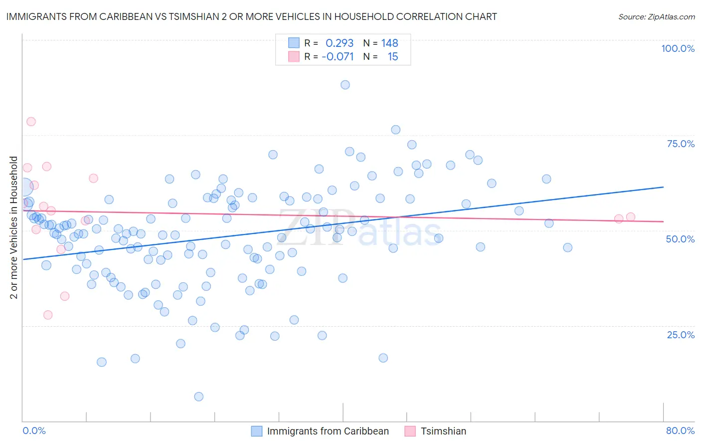 Immigrants from Caribbean vs Tsimshian 2 or more Vehicles in Household