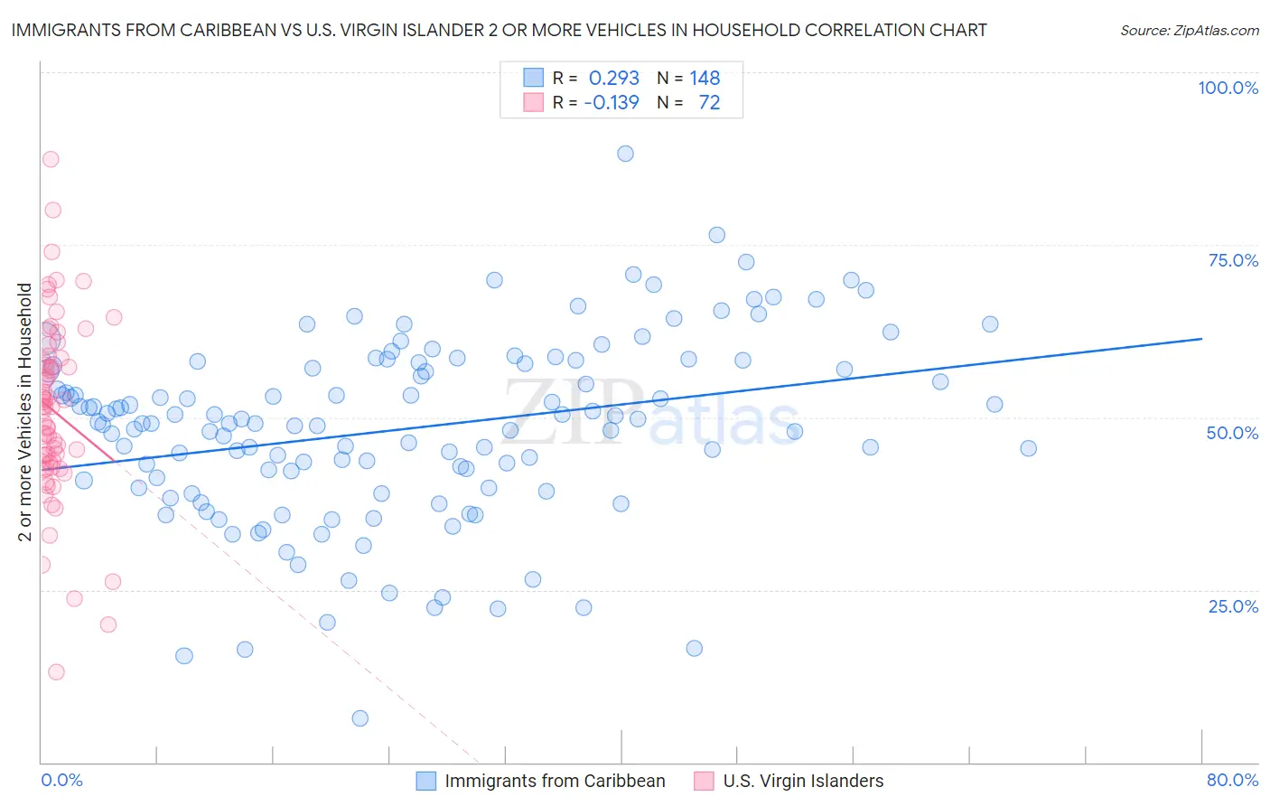Immigrants from Caribbean vs U.S. Virgin Islander 2 or more Vehicles in Household