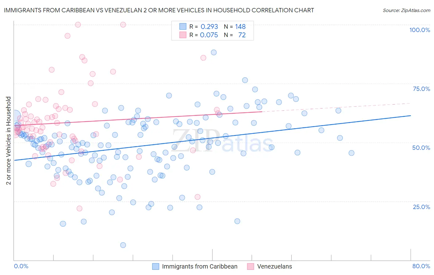 Immigrants from Caribbean vs Venezuelan 2 or more Vehicles in Household