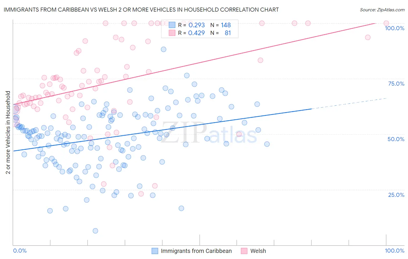 Immigrants from Caribbean vs Welsh 2 or more Vehicles in Household