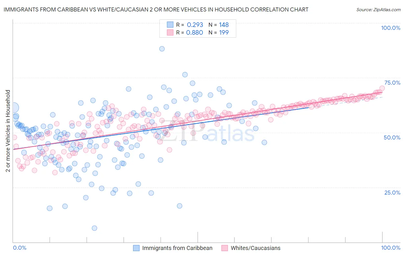 Immigrants from Caribbean vs White/Caucasian 2 or more Vehicles in Household