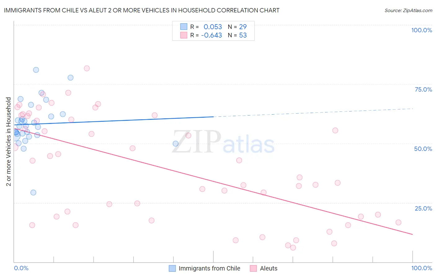 Immigrants from Chile vs Aleut 2 or more Vehicles in Household