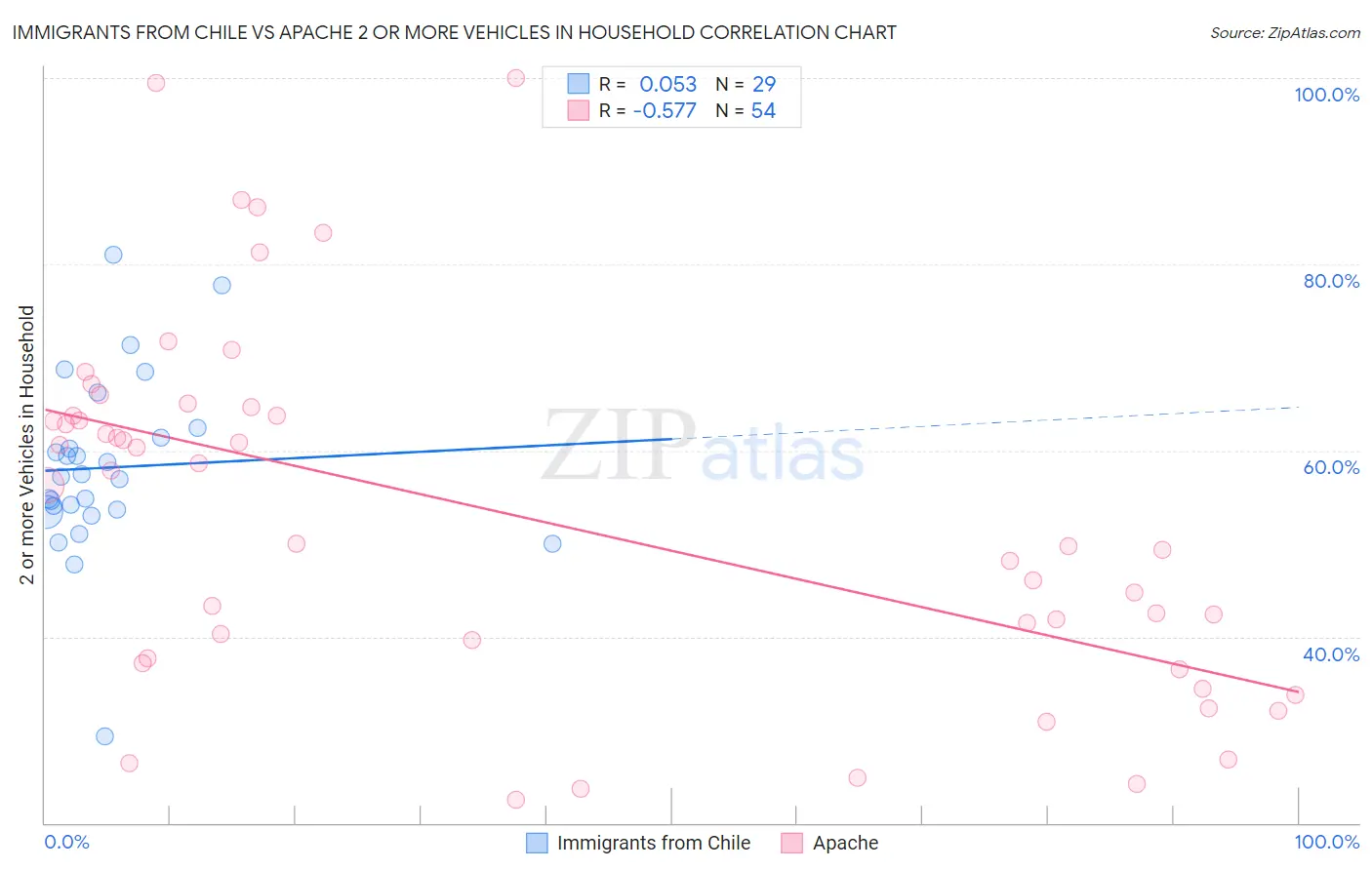 Immigrants from Chile vs Apache 2 or more Vehicles in Household