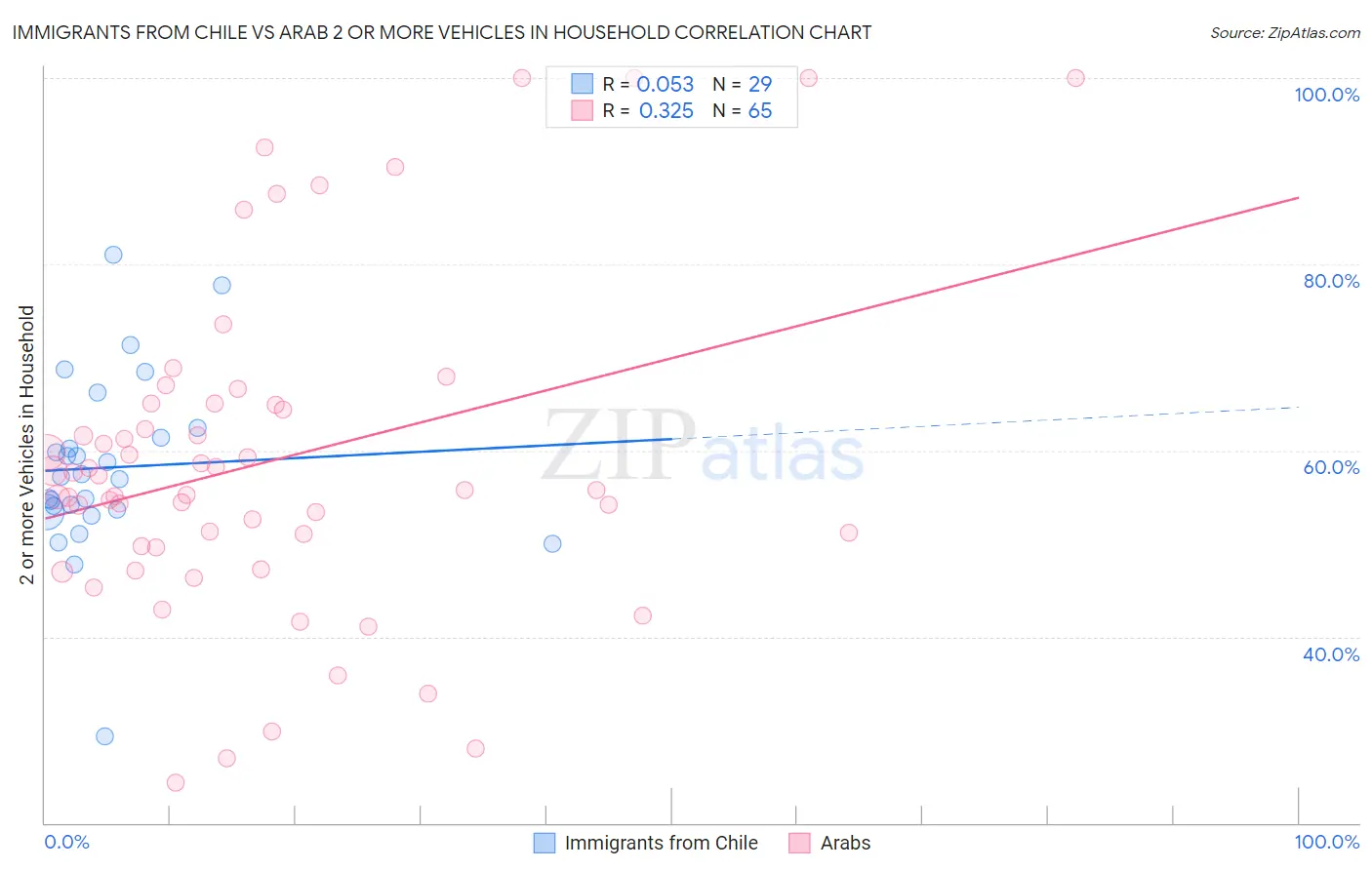 Immigrants from Chile vs Arab 2 or more Vehicles in Household