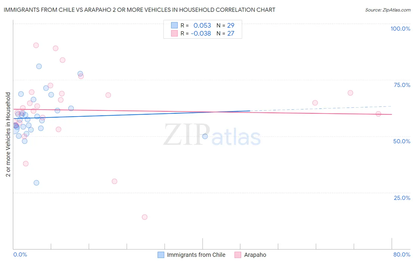 Immigrants from Chile vs Arapaho 2 or more Vehicles in Household