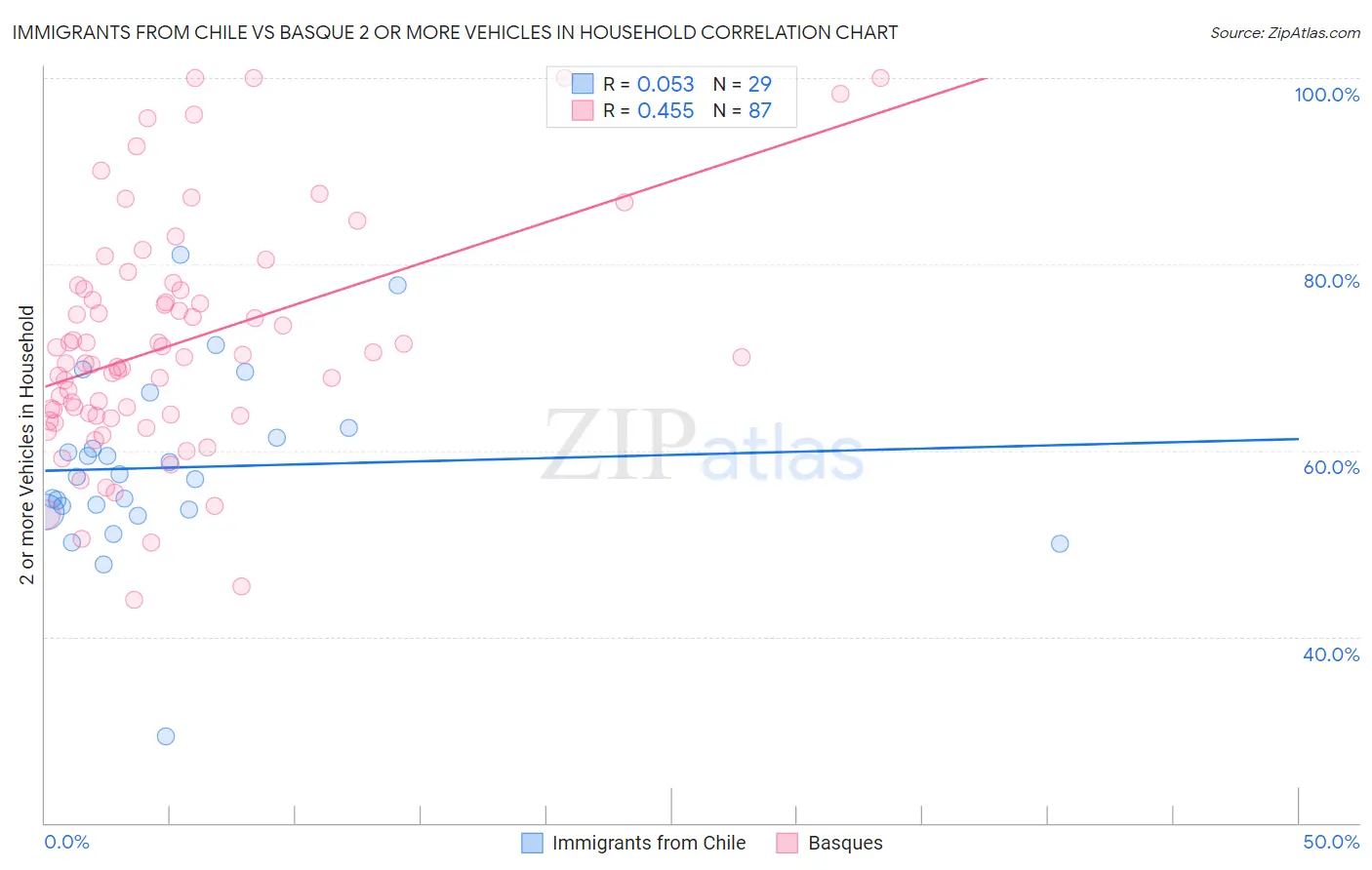 Immigrants from Chile vs Basque 2 or more Vehicles in Household