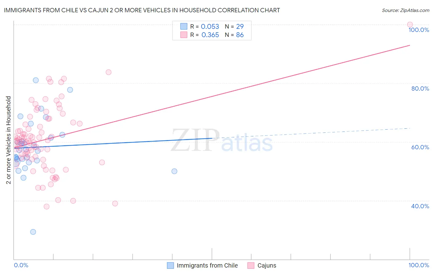 Immigrants from Chile vs Cajun 2 or more Vehicles in Household